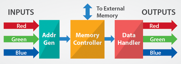 4K Video Challenges Memory Controller