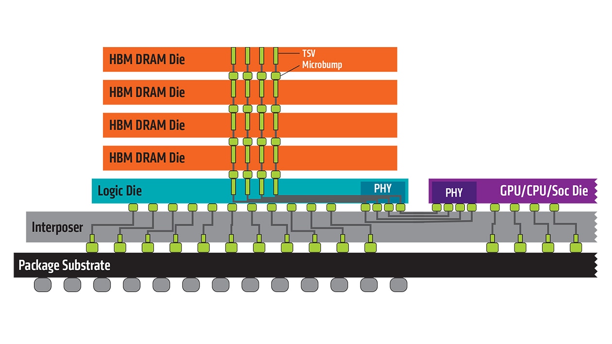 High Bandwidth Memory Interposer