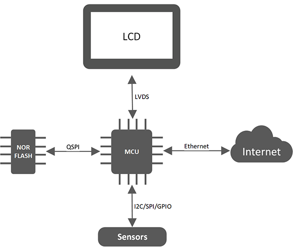 Microcontroller System