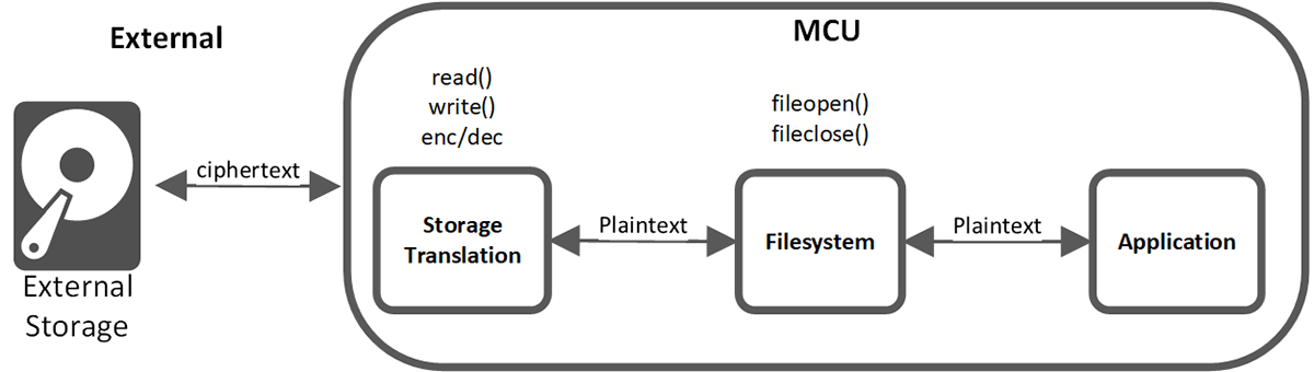 Software Partitioning and Encryption Data