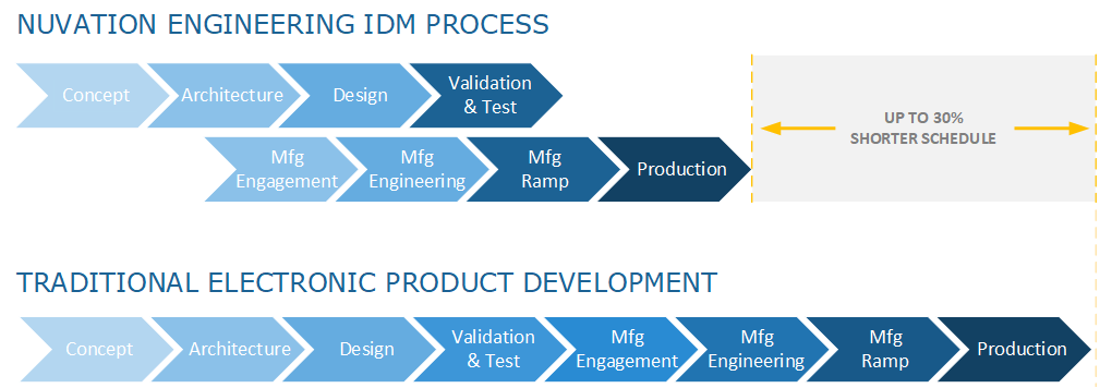 Transition to Manufacturing