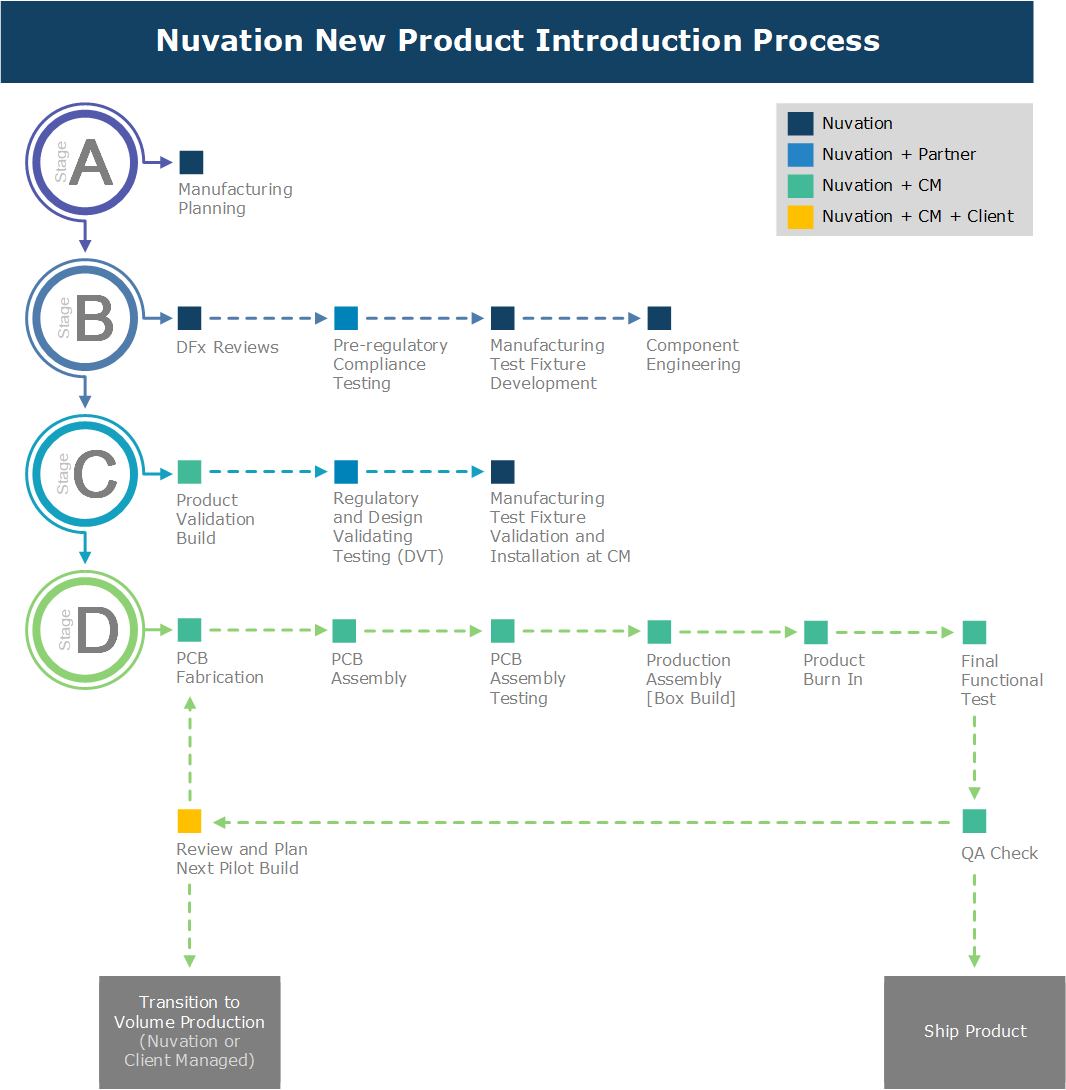 New Product Introduction