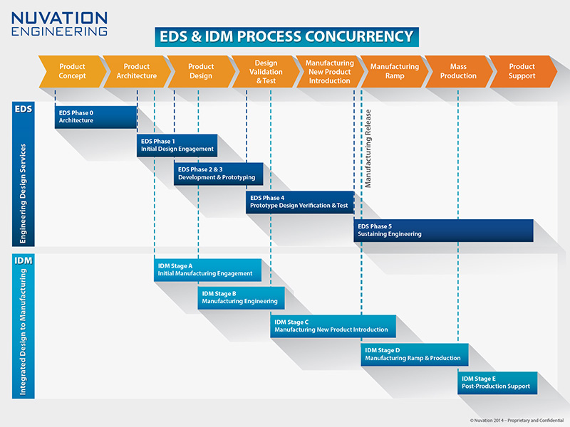 New Product Introduction Concurrency Graph