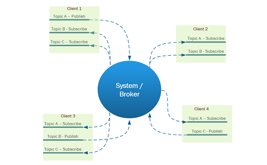 Publish-Subscribe-Diagram-900x500.png