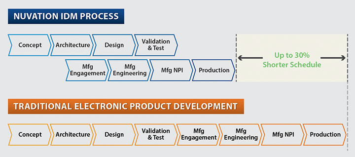 New Product Introduction  Nuvation Engineering