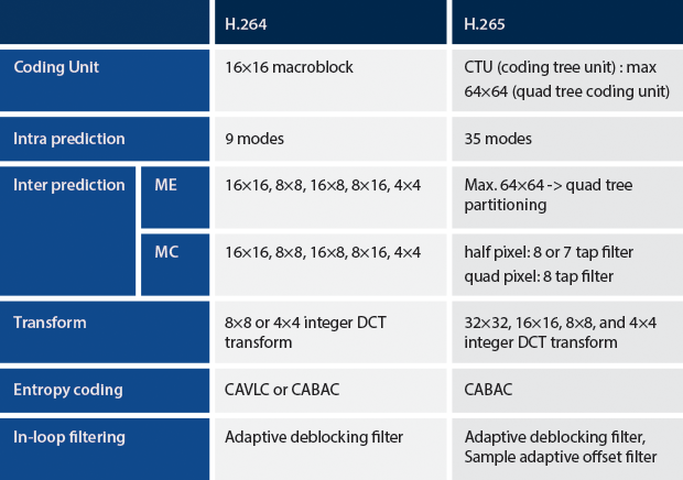 H265_Video_Codec_Table.png