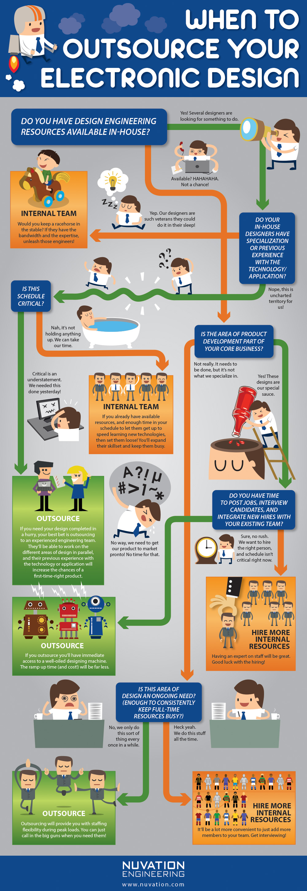 When to Outsource Your Electronic Design Flowchart